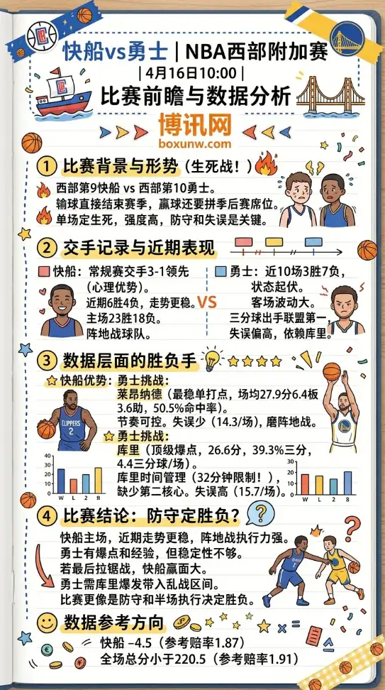 快船vs勇士 | NBA西部附加赛 | 4月16日10:00 | 比赛前瞻与数据分析