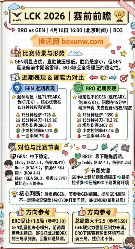 BRO vs GEN | LCK 2026第一轮第二轮 | 4月16日16:00 | 赛前前瞻