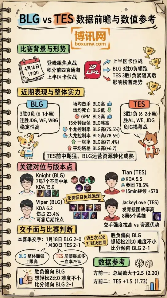 BLG vs TES | LPL第二赛段组内赛 | 数据前瞻与数值参考