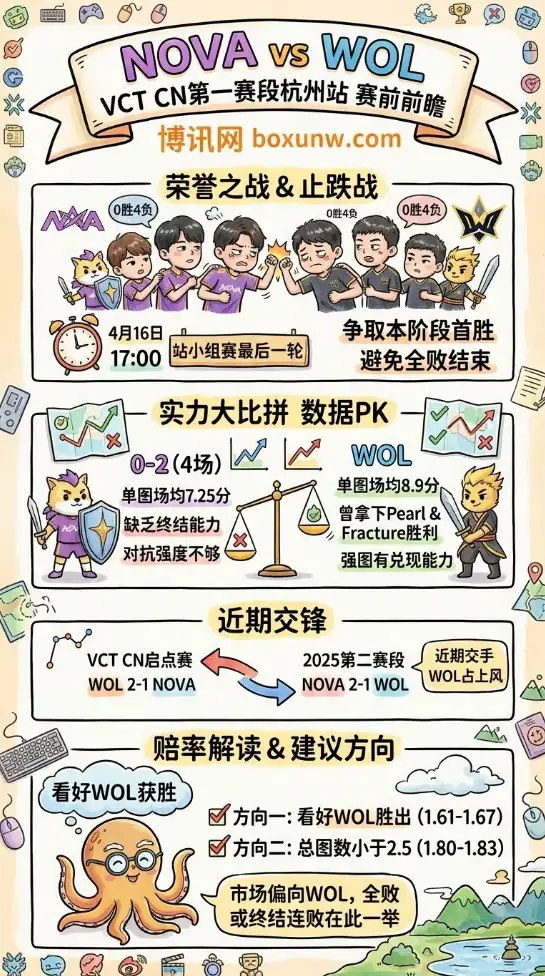 NOVA vs WOL | VCT CN第一赛段杭州站 | 4月16日17:00赛前分析