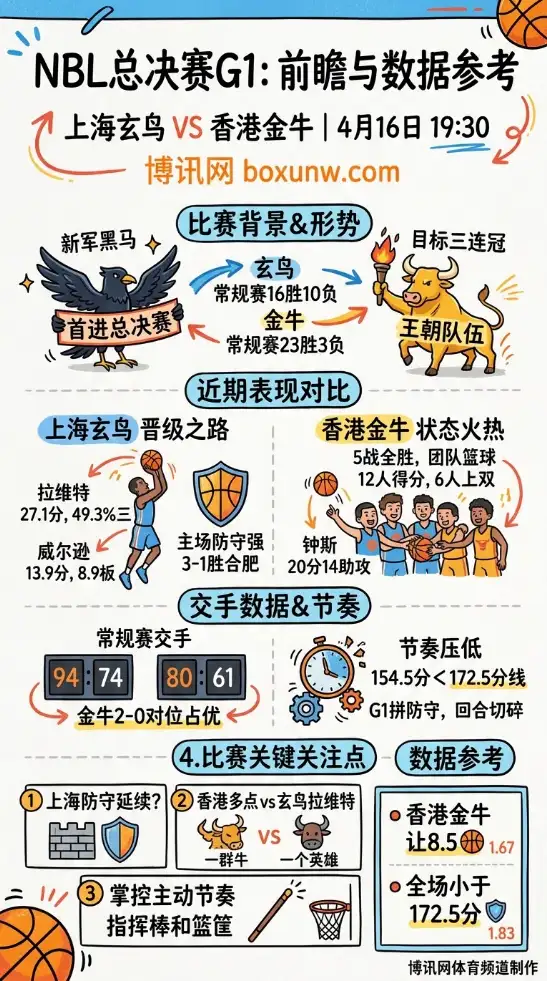 上海玄鸟vs香港金牛 | NBL总决赛G1 | 4月16日比赛前瞻与数据参考