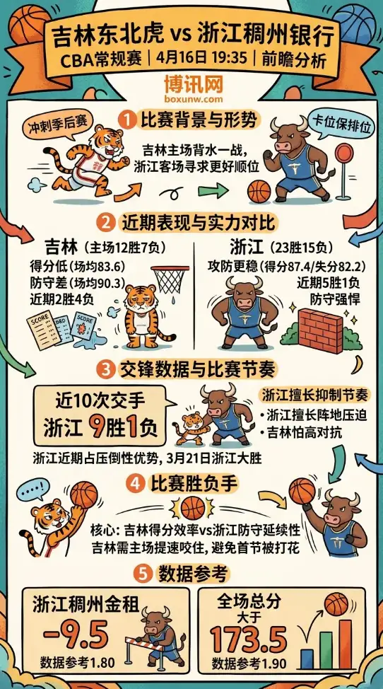 吉林vs浙江稠州 | CBA常规赛 | 4月16日19:35 | 前瞻分析