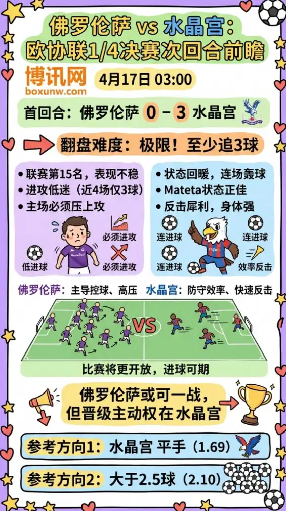 佛罗伦萨vs水晶宫 | 欧协联1/4决赛次回合 | 4月17日03:00前瞻分析