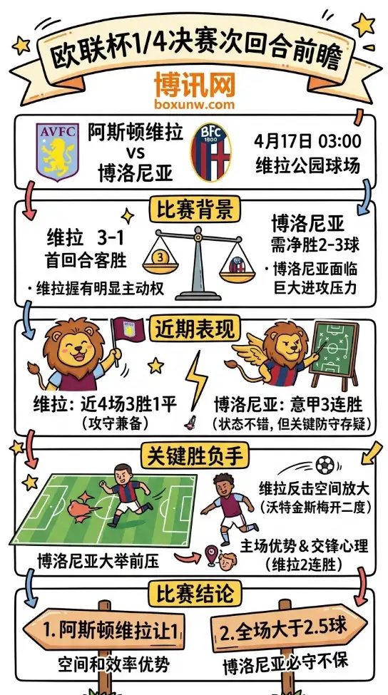 阿斯顿维拉vs博洛尼亚 | 欧联杯1/4决赛次回合 | 4月17日03:00前瞻