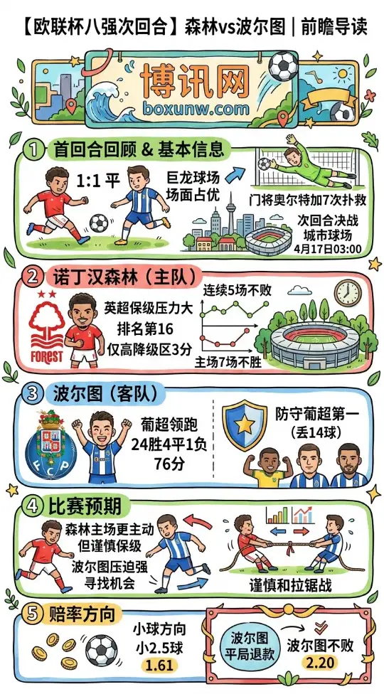 诺丁汉森林vs波尔图 | 欧联杯八强次回合 | 4月17日03:00 | 前瞻分析