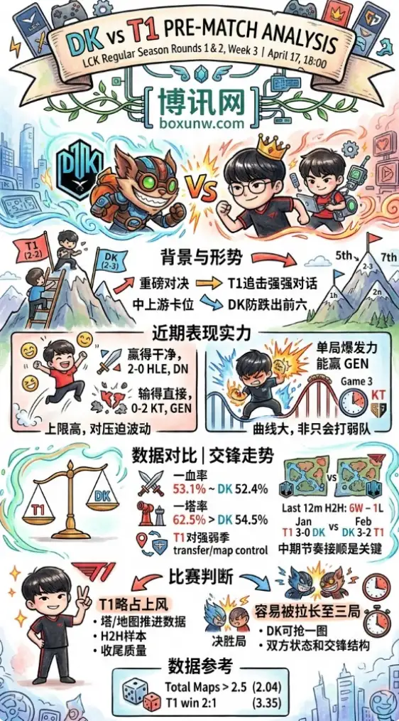 DK vs T1 | LCK常规赛第一二轮第3周 | 4月17日18:00 | 赛前分析