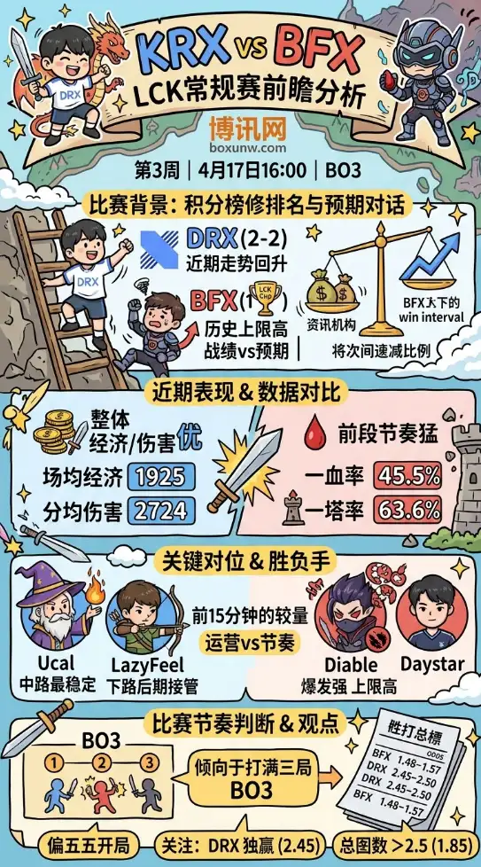 KRX vs BFX | LCK常规赛第一二轮第3周 | 4月17日16:00前瞻分析