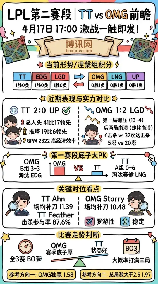TT vs OMG | LPL第二赛段组内赛 | 4月17日17:00前瞻分析