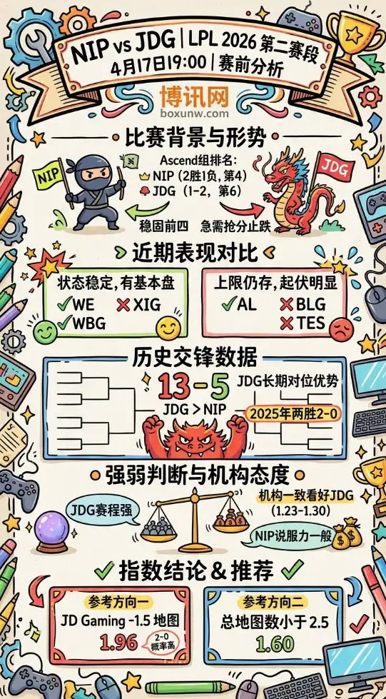 NIP vs JDG | LPL 2026第二赛段 | 4月17日19:00 | 赛前分析