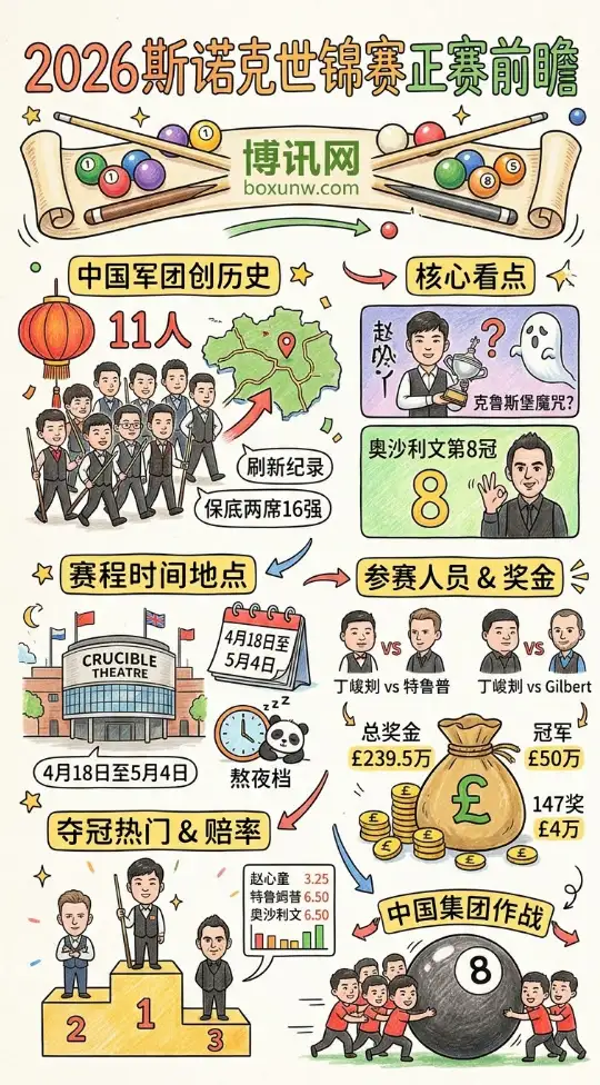 2026斯诺克世锦赛正赛前瞻 | 中国11人创历史 | 赛程签表 奖金 夺冠赔率