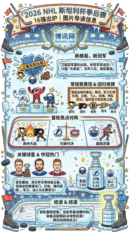 6支新军大换血！2026 NHL斯坦利杯群雄逐鹿，119分雪崩队能否如愿登顶？