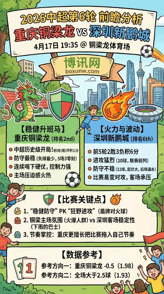 重庆铜梁龙vs深圳新鹏城 | 中超第6轮 | 4月17日19:35 | 前瞻分析