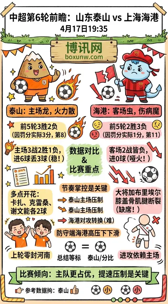 山东泰山vs上海海港 | 中超第6轮 | 4月17日19:35 | 前瞻分析