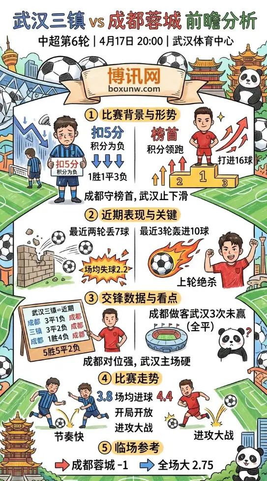 武汉三镇vs成都蓉城 | 中超第6轮 | 4月17日20:00 | 前瞻分析