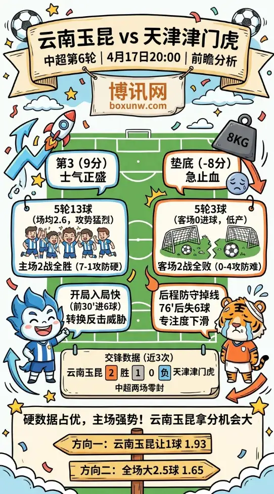 云南玉昆vs天津津门虎 | 中超第6轮 | 4月17日20:00 | 前瞻分析