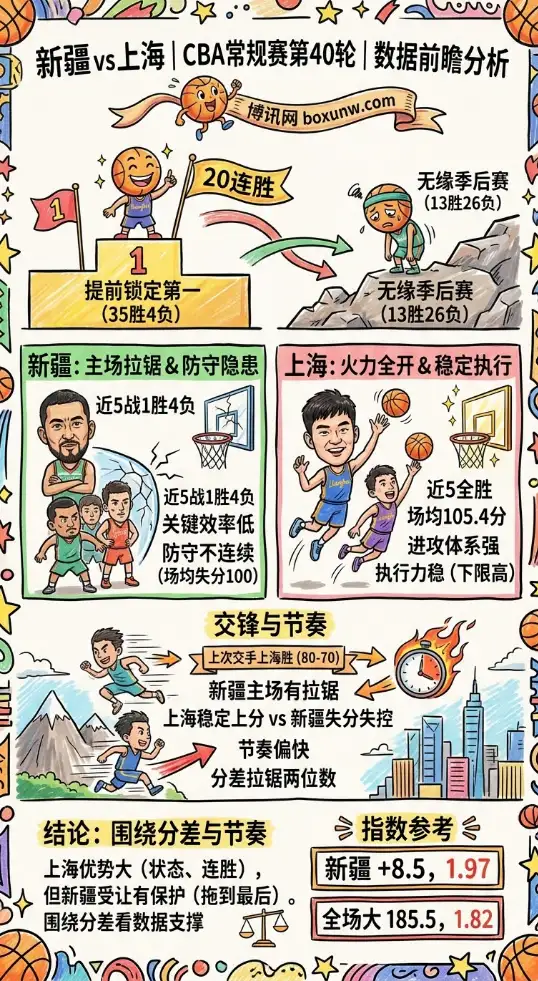 新疆vs上海 | CBA常规赛第40轮 | 数据前瞻分析