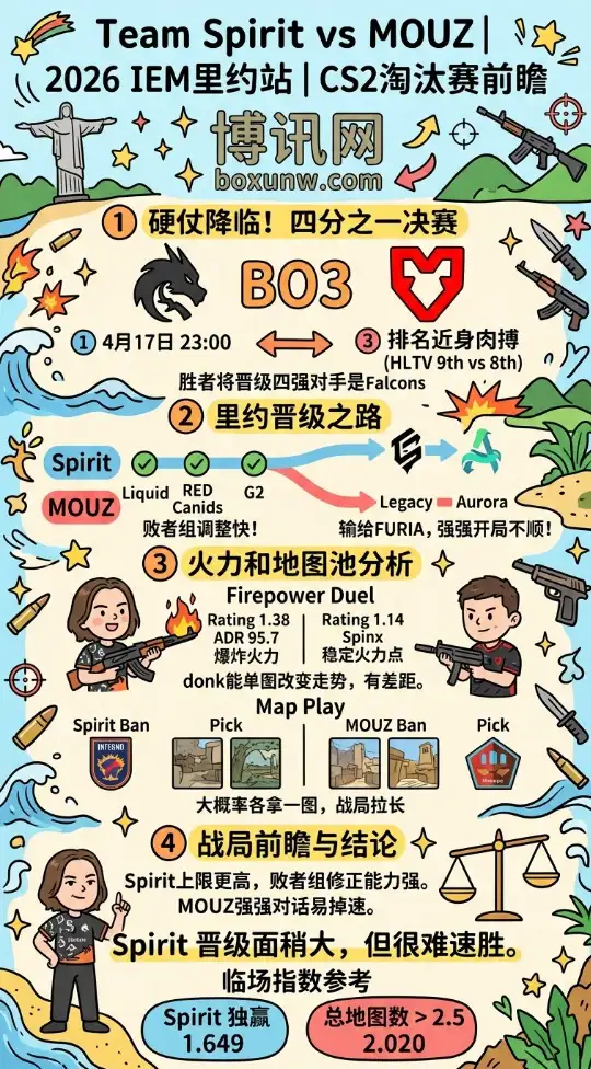 Spirit vs MOUZ | 2026英特尔极限大师赛里约站 | CS2淘汰赛前瞻分析