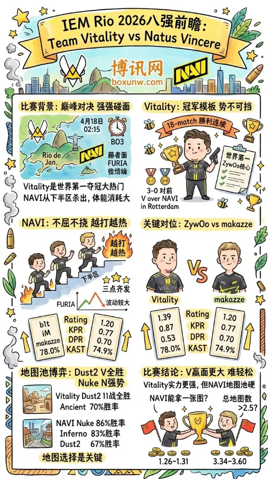 Vitality vs NAVI | IEM Rio 2026八强战 | 赛前前瞻