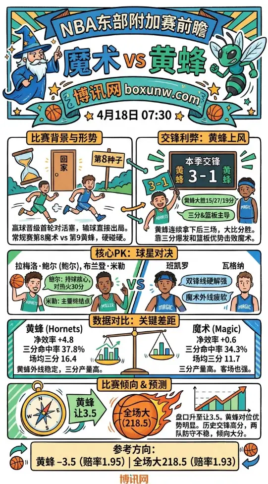 魔术vs黄蜂 | NBA东部附加赛 | 4月18日07:30 | 前瞻分析