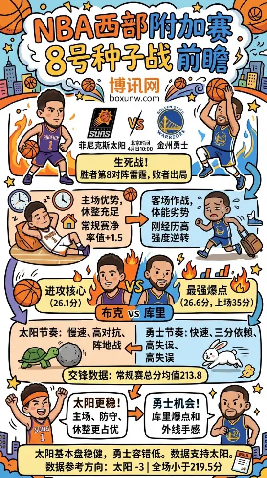 菲尼克斯太阳vs金州勇士 | NBA西部附加赛8号种子战 | 北京时间4月18日10:00 | 前瞻分析