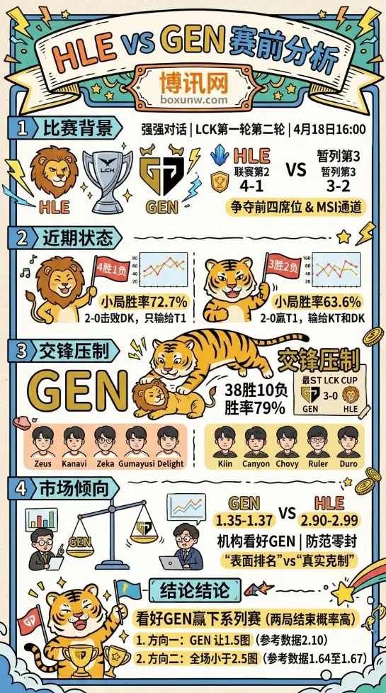 HLE vs GEN | LCK联赛第一轮第二轮 | 4月18日16:00 | 赛前分析