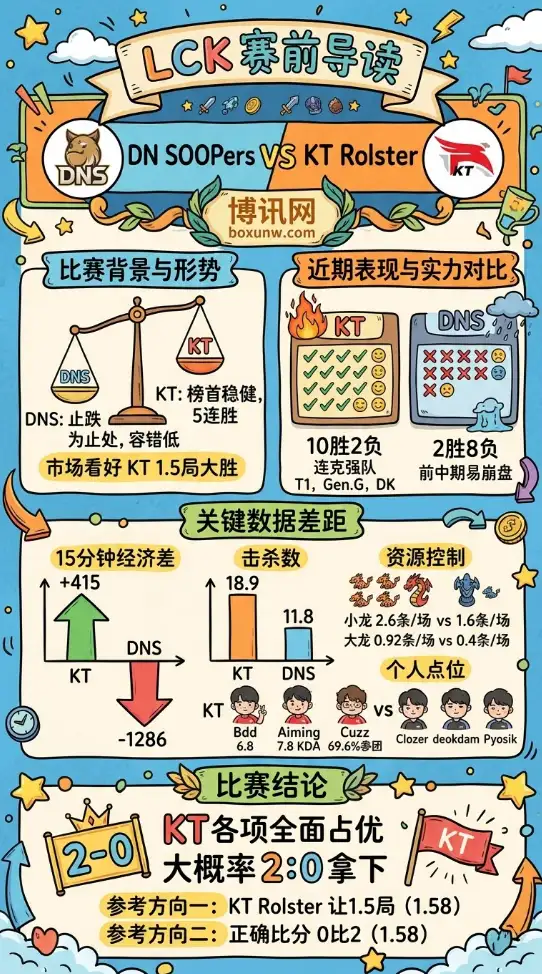 DNS vs KT | LCK联赛第一二轮 | 北京时间4月18日18:00 | 赛前分析