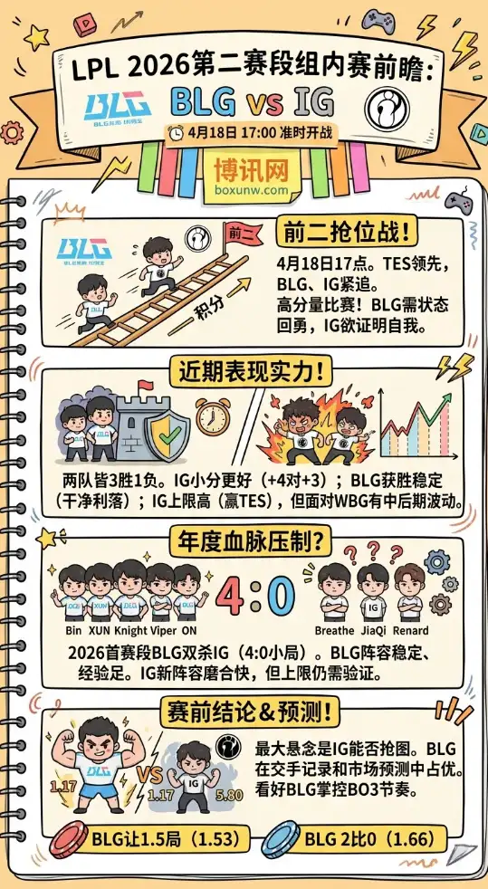 IG vs BLG | LPL第二赛段组内赛 | 17:00 | 赛前前瞻