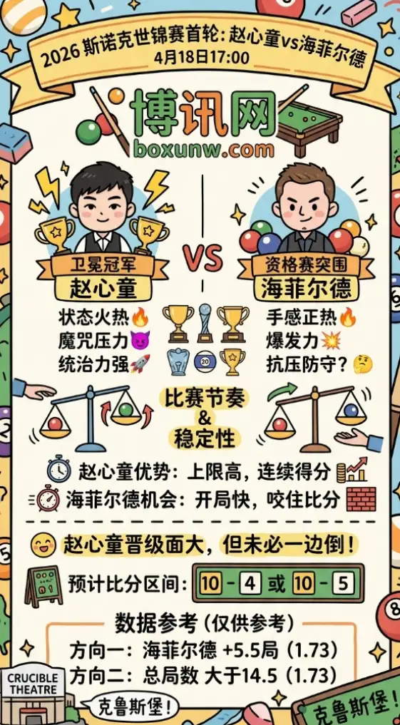赵心童vs海菲尔德 | 斯诺克世锦赛首轮 | 4月18日17:00 | 前瞻分析