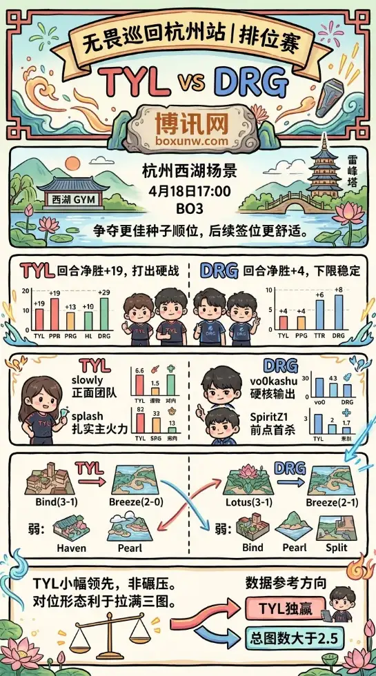 TYL vs DRG | 无畏巡回杭州站 | 4月18日17:00 | 赛前分析