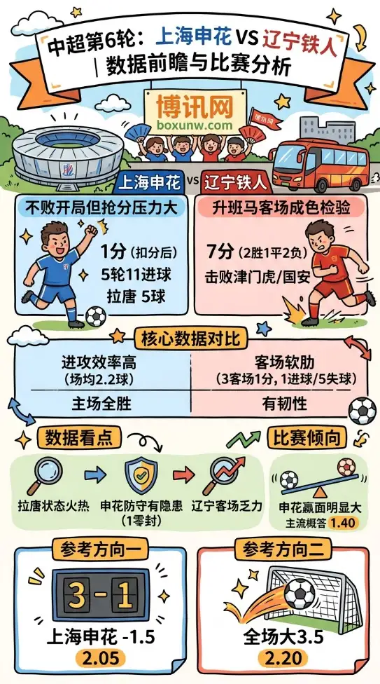 上海申花vs辽宁铁人 | 中超第6轮 | 数据前瞻与比赛分析
