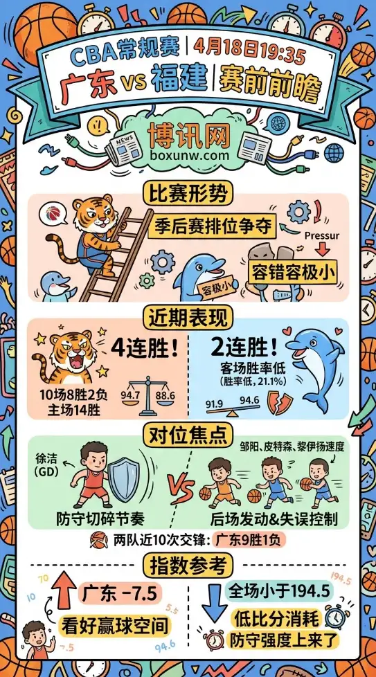 广东vs福建 | CBA常规赛 | 4月18日19:35 | 赛前前瞻