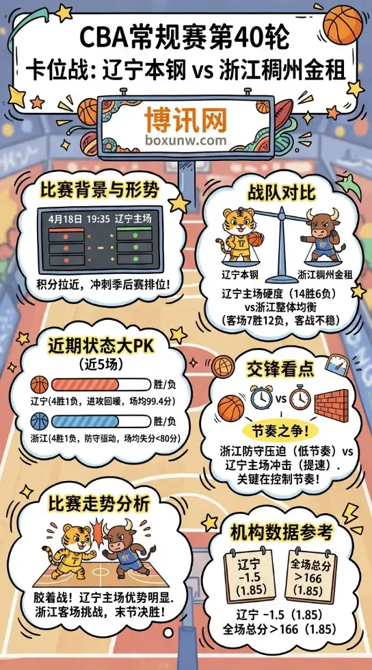 辽宁本钢vs浙江稠州 | CBA常规赛第40轮 | 4月18日19:35 | 前瞻分析