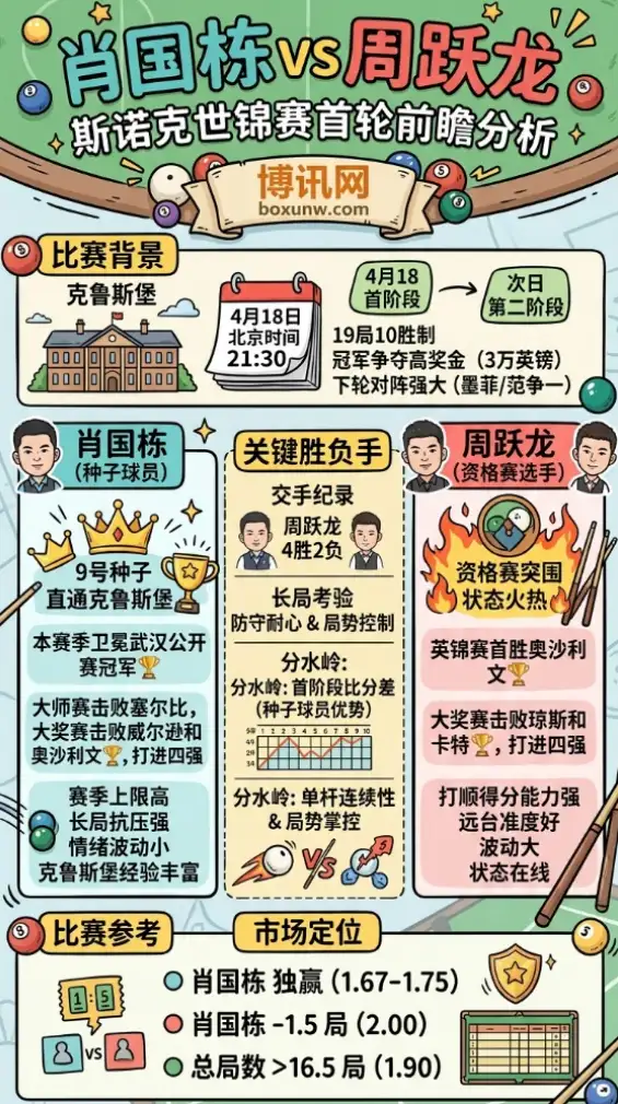 肖国栋vs周跃龙 | 斯诺克世锦赛首轮 | 中国德比前瞻分析