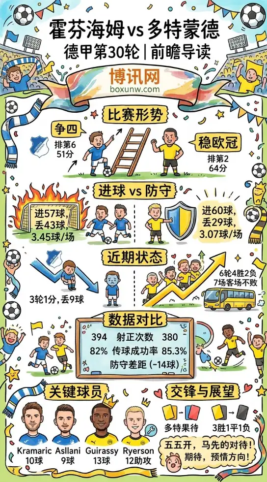 霍芬海姆vs多特蒙德 | 德甲第30轮 | 4月18日21:30 | 赛前前瞻