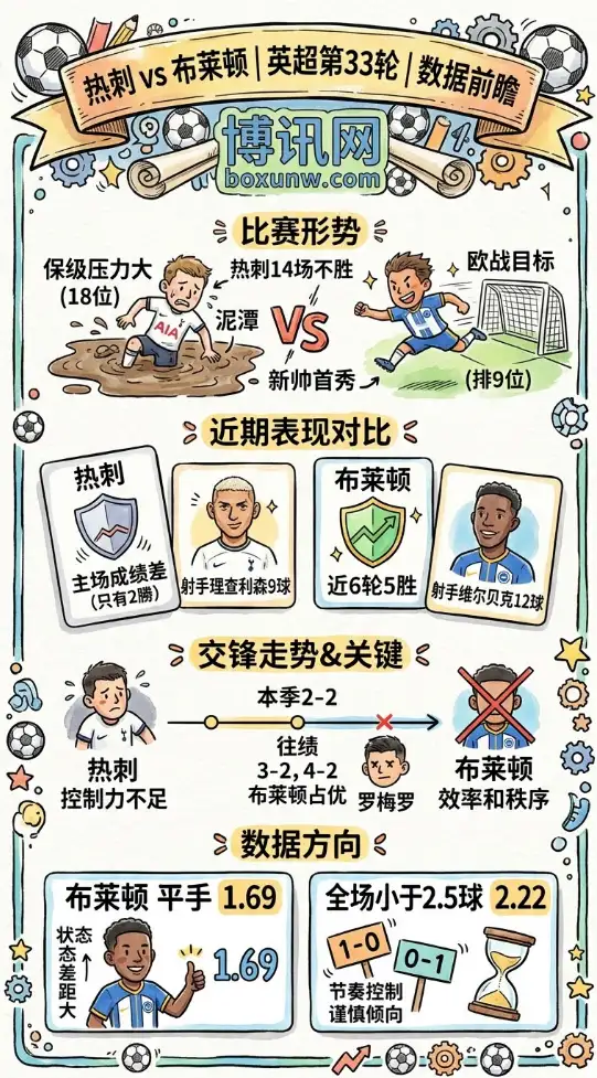 热刺vs布莱顿 | 英超第33轮 | 数据前瞻