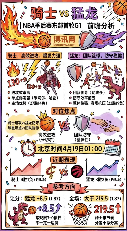 骑士vs猛龙 | NBA季后赛东部首轮G1 | 让分大小分 | 前瞻分析