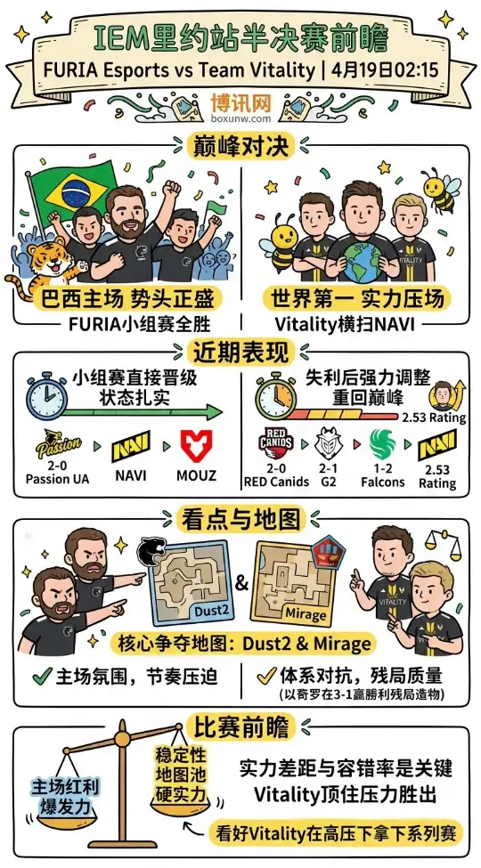 FURIA vs Vitality | IEM里约站半决赛前瞻 | 4月19日02:15