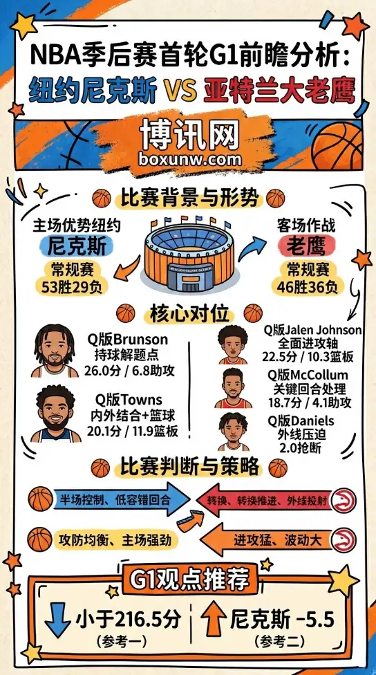 尼克斯vs老鹰 | NBA季后赛首轮G1 | 4月19日06:00 | 前瞻分析