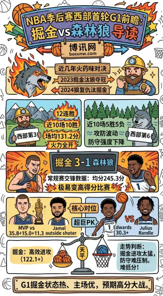 掘金vs森林狼 | NBA季后赛西部首轮G1 | 4月19日03:30 | 比赛前瞻