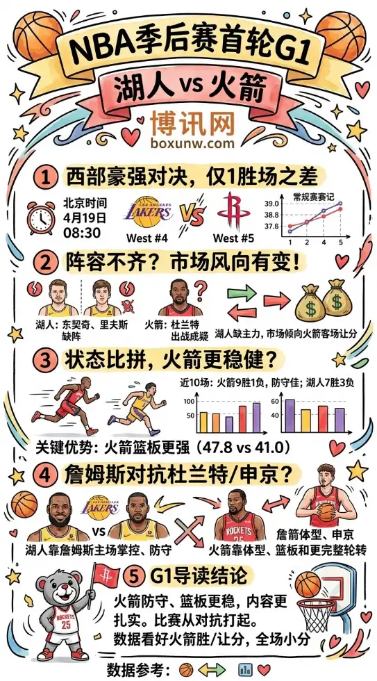湖人vs火箭 | NBA季后赛首轮G1 | 北京时间4月19日08:30 | 前瞻分析