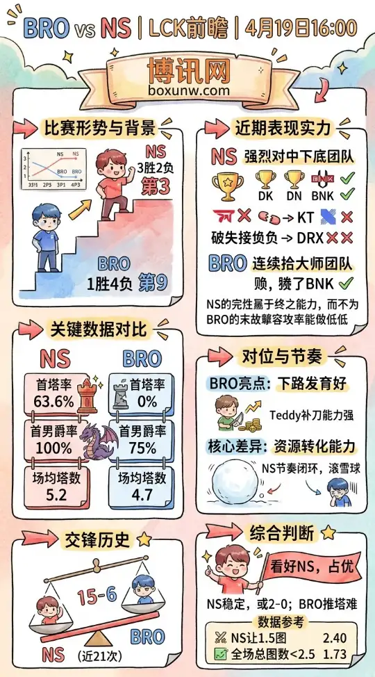 BRO vs NS | LCK第一轮第二轮 | 4月19日16:00前瞻