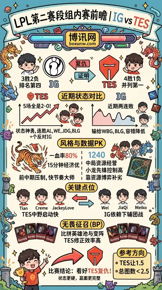 IG vs TES | LPL第二赛段组内赛 | 4月19日17:00 | 赛前前瞻