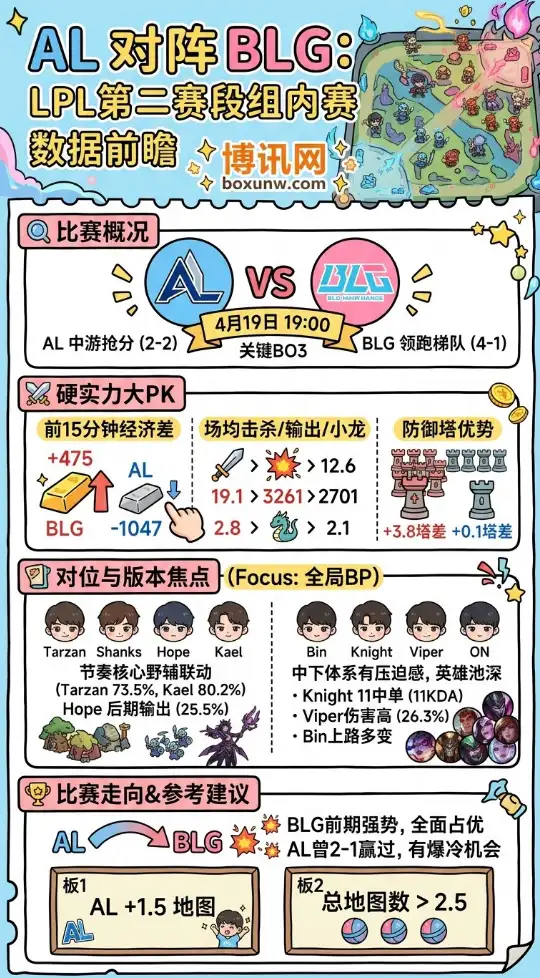 AL vs BLG | LPL第二赛段组内赛 | 数据前瞻