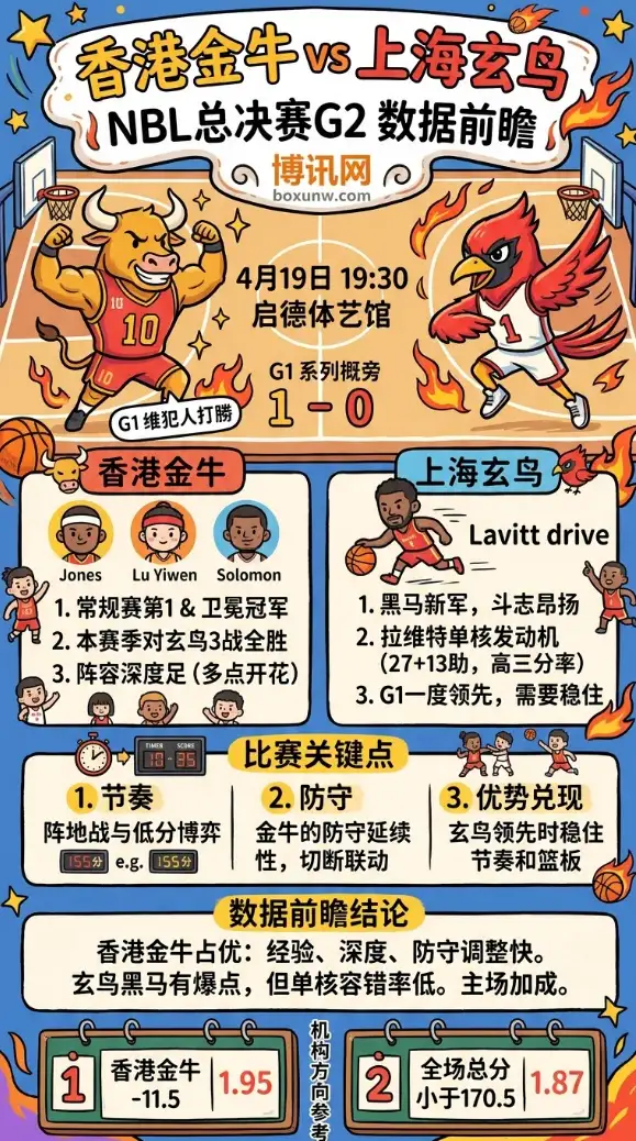 香港金牛vs上海玄鸟 | NBL总决赛G2 | 4月19日19:30 | 数据前瞻
