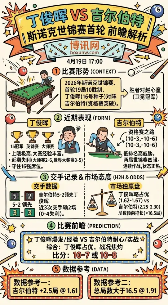 丁俊晖vs吉尔伯特 | 斯诺克世锦赛首轮 | 4月19日17:00 | 前瞻解析