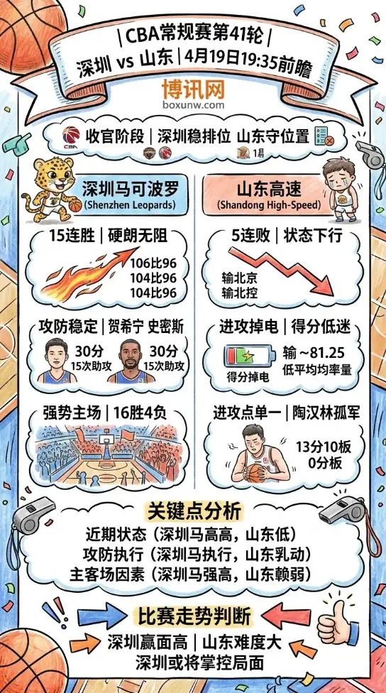 深圳vs山东 | CBA常规赛第41轮 | 4月19日19:35前瞻