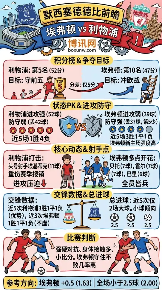 埃弗顿vs利物浦 | 英超第33轮 | 默西塞德德比前瞻
