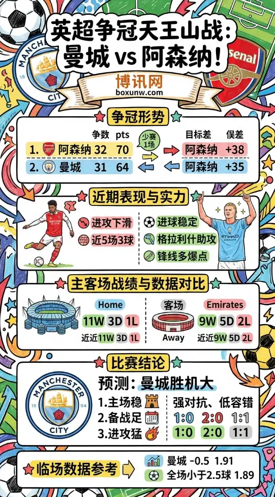 曼城vs阿森纳 | 英超第33轮 | 4月19日23:30 | 争冠天王山前瞻