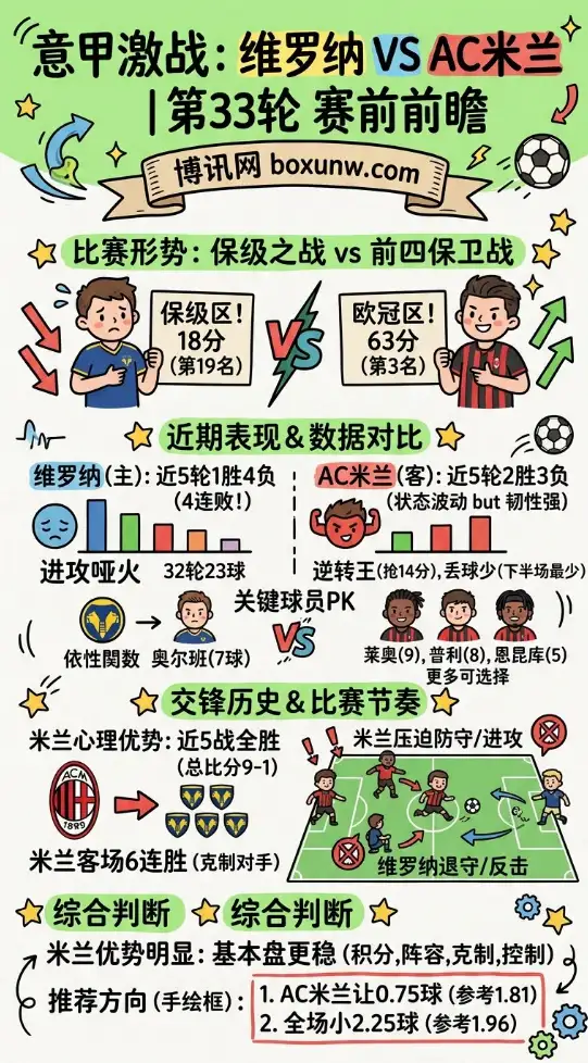 维罗纳vsAC米兰 | 意甲第33轮 | 4月19日21:00 | 赛前前瞻