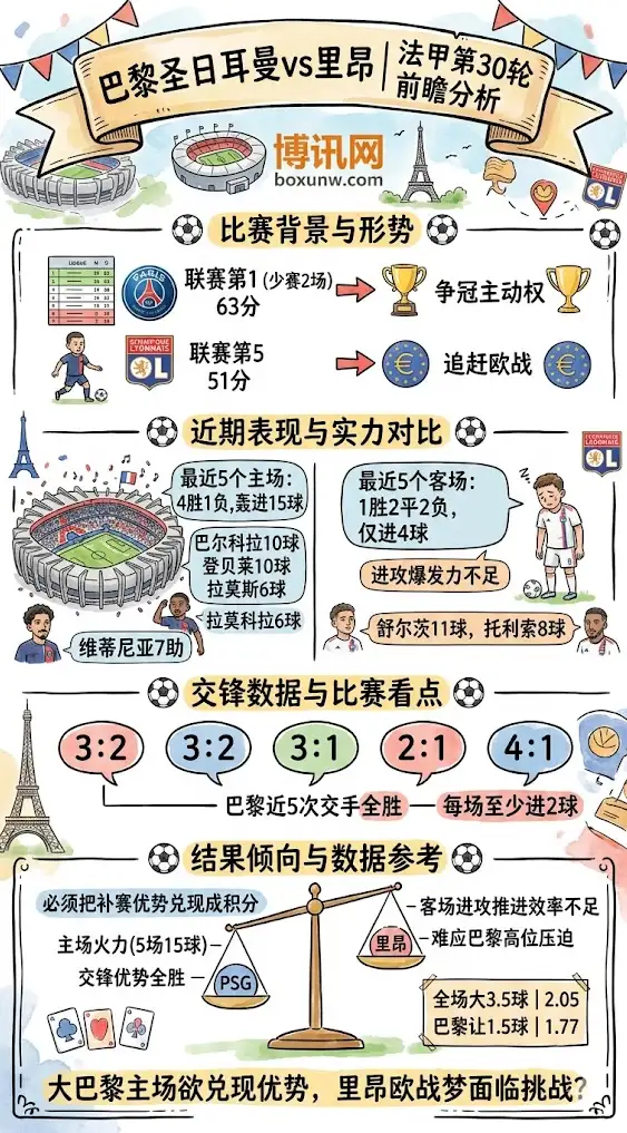 大巴黎vs里昂 | 法甲第30轮 | 4月20日02:45 | 前瞻分析
